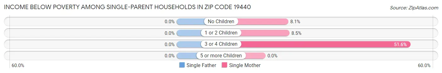 Income Below Poverty Among Single-Parent Households in Zip Code 19440