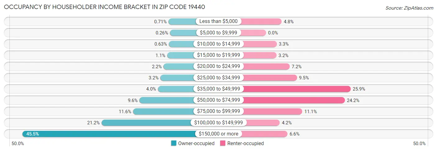 Occupancy by Householder Income Bracket in Zip Code 19440