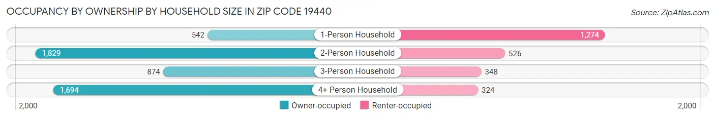 Occupancy by Ownership by Household Size in Zip Code 19440
