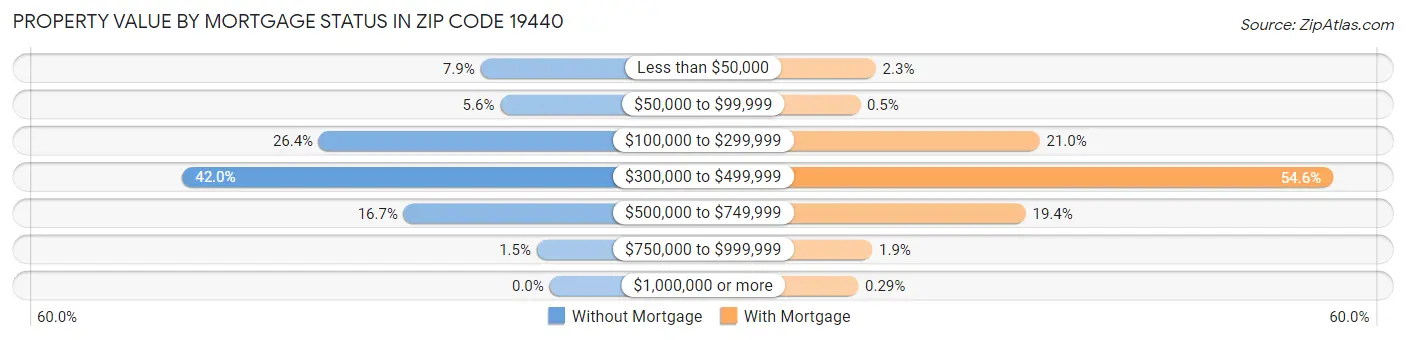 Property Value by Mortgage Status in Zip Code 19440