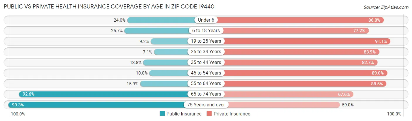 Public vs Private Health Insurance Coverage by Age in Zip Code 19440