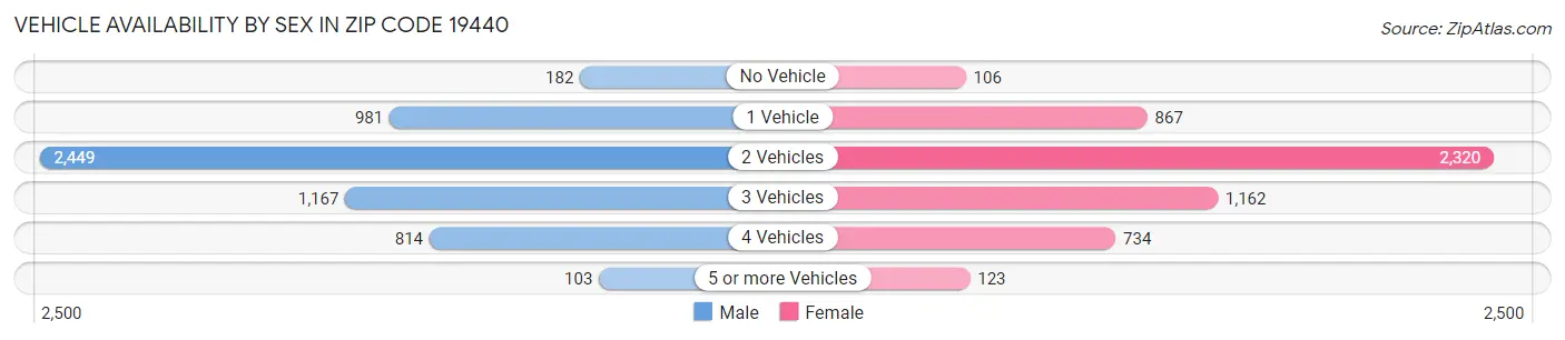 Vehicle Availability by Sex in Zip Code 19440