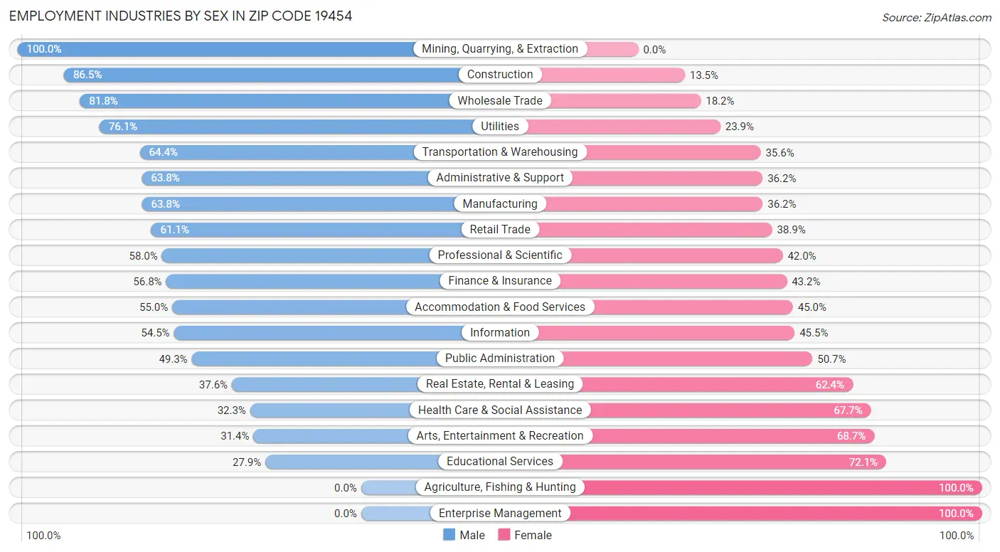 Employment Industries by Sex in Zip Code 19454