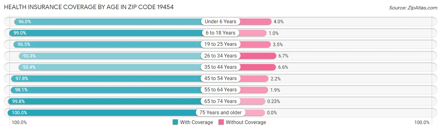 Health Insurance Coverage by Age in Zip Code 19454