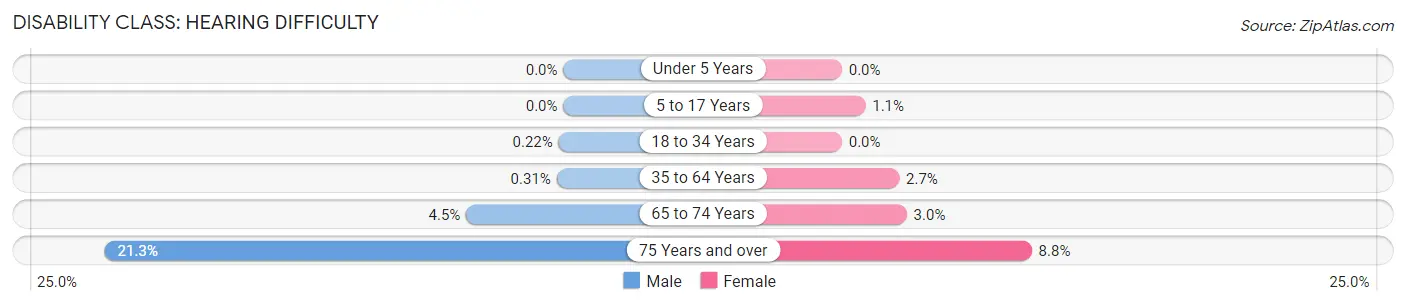 Disability in Zip Code 19454: <span>Hearing Difficulty</span>