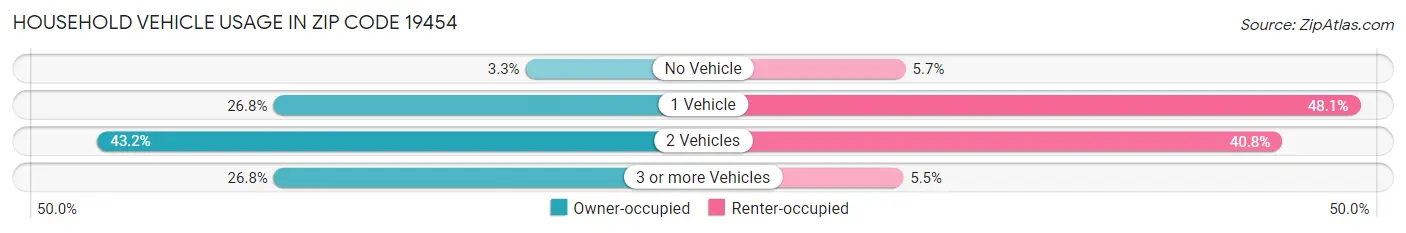 Household Vehicle Usage in Zip Code 19454