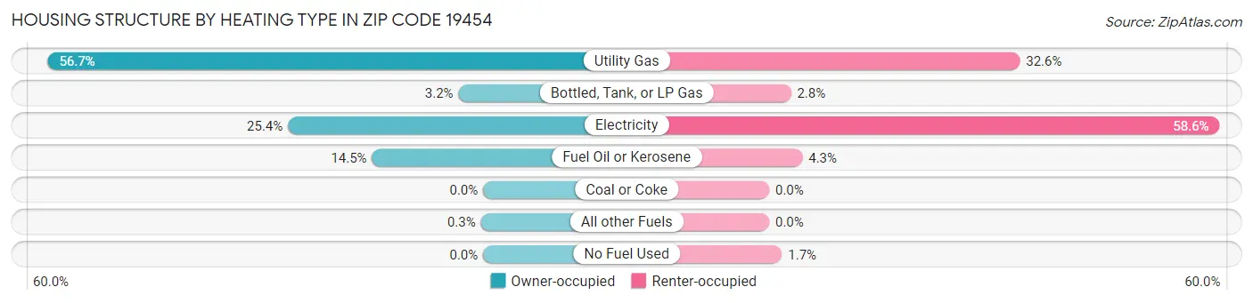 Housing Structure by Heating Type in Zip Code 19454