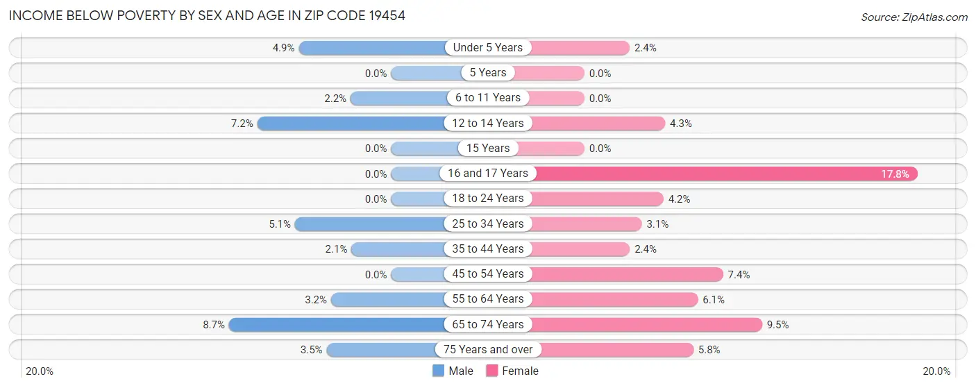 Income Below Poverty by Sex and Age in Zip Code 19454