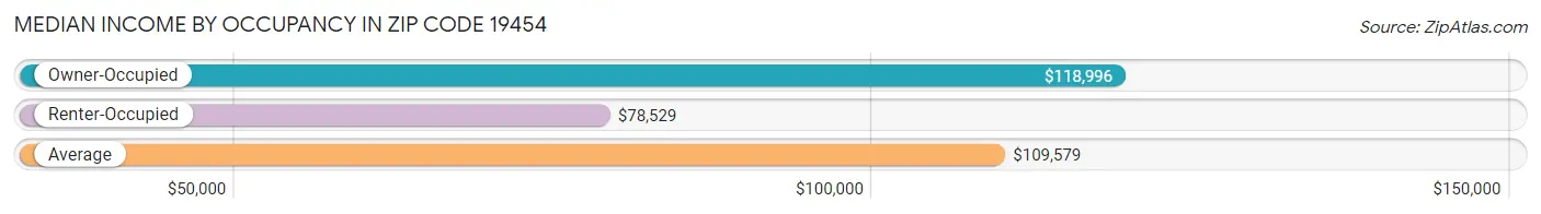 Median Income by Occupancy in Zip Code 19454