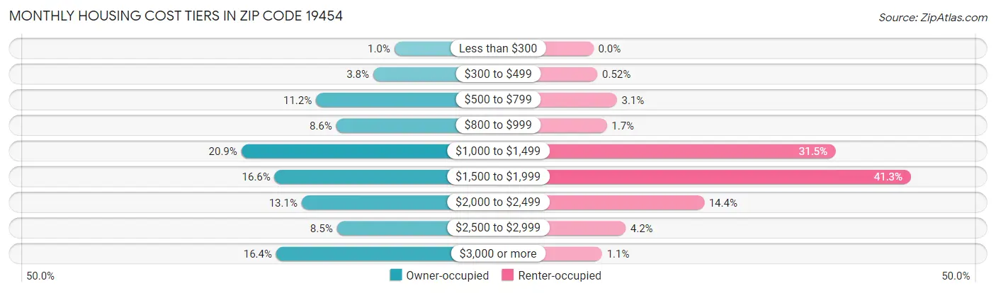 Monthly Housing Cost Tiers in Zip Code 19454