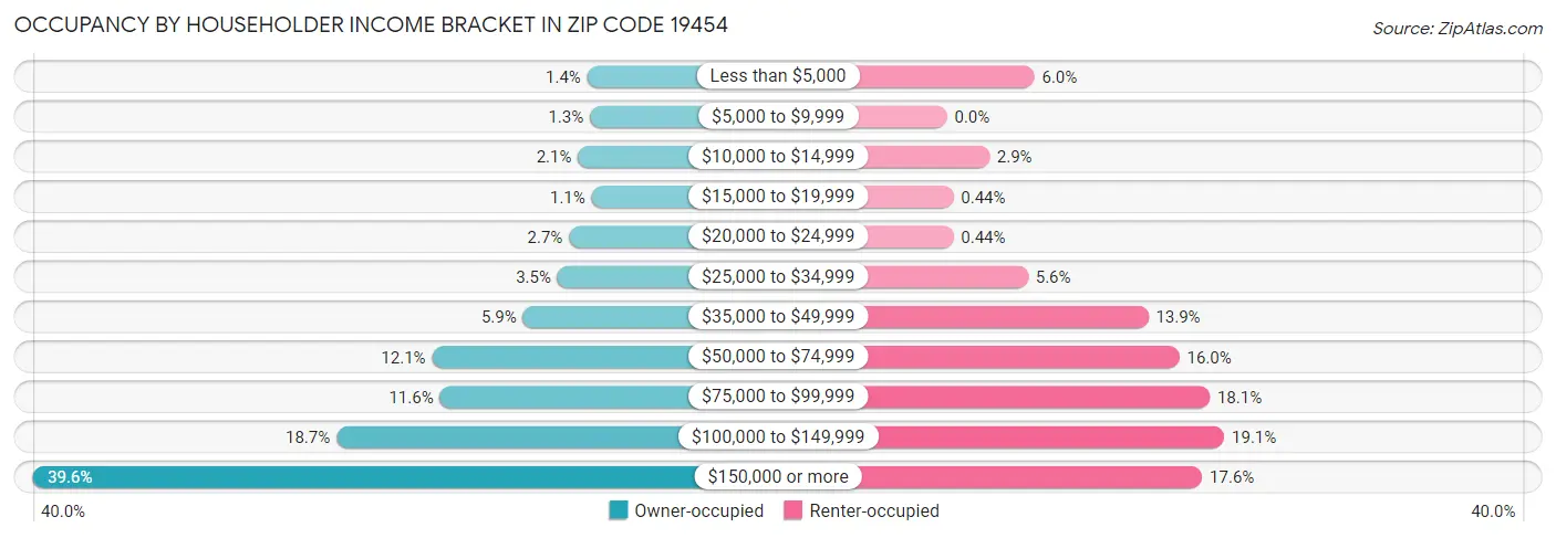 Occupancy by Householder Income Bracket in Zip Code 19454
