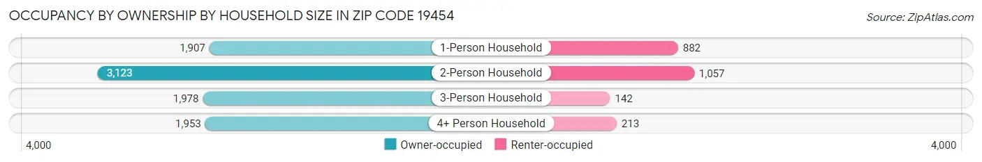 Occupancy by Ownership by Household Size in Zip Code 19454