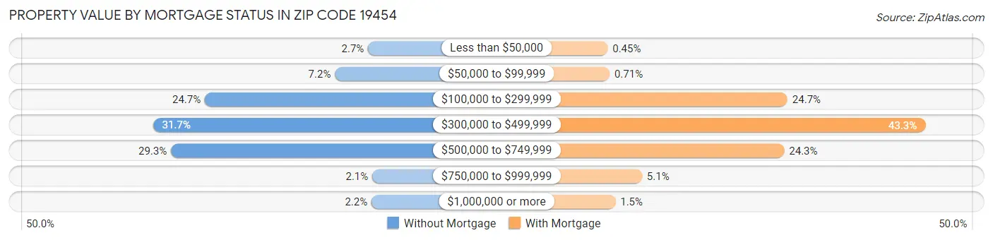 Property Value by Mortgage Status in Zip Code 19454
