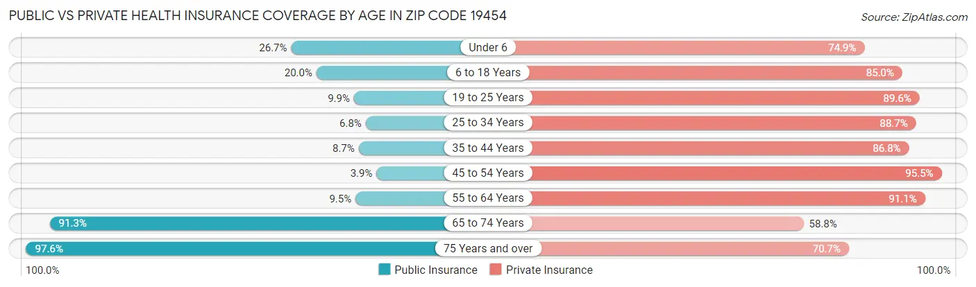Public vs Private Health Insurance Coverage by Age in Zip Code 19454