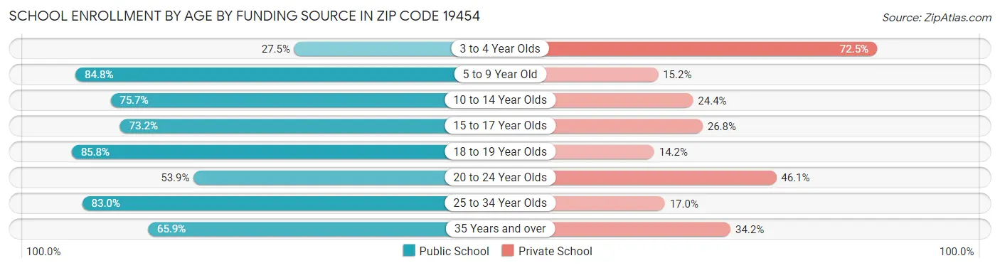 School Enrollment by Age by Funding Source in Zip Code 19454