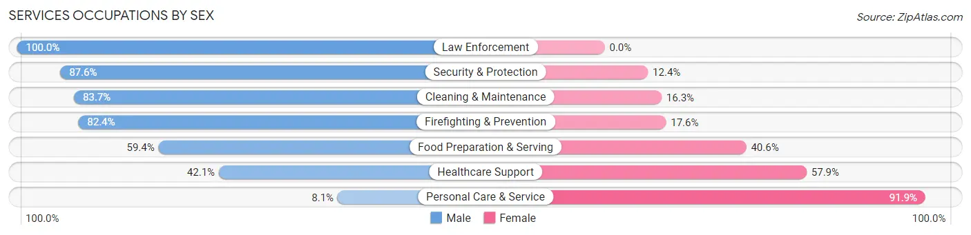 Services Occupations by Sex in Zip Code 19454