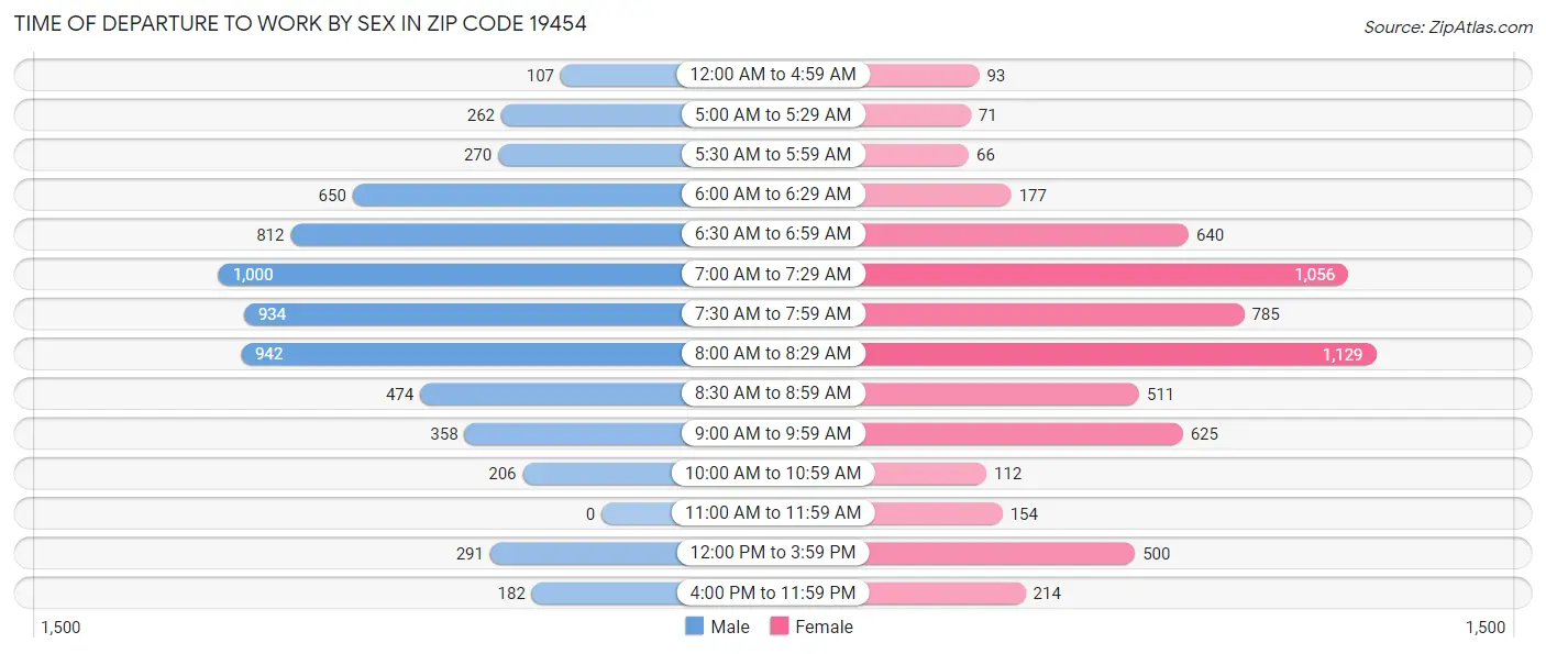 Time of Departure to Work by Sex in Zip Code 19454
