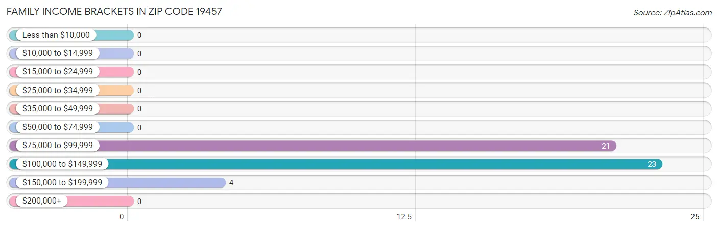 Family Income Brackets in Zip Code 19457