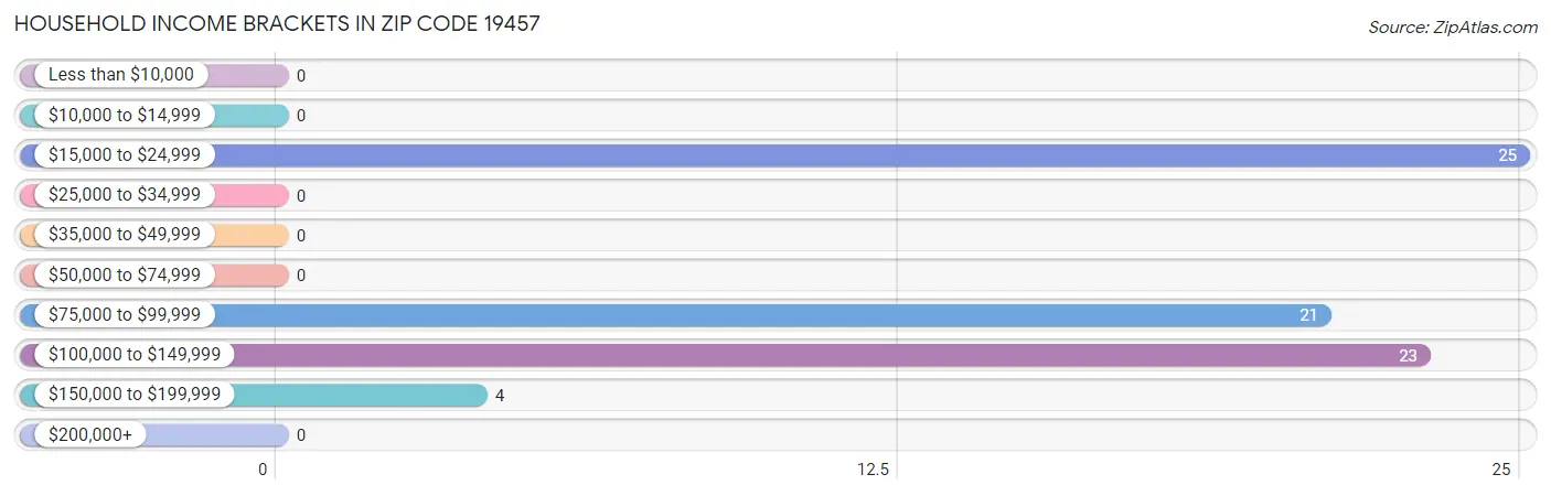 Household Income Brackets in Zip Code 19457