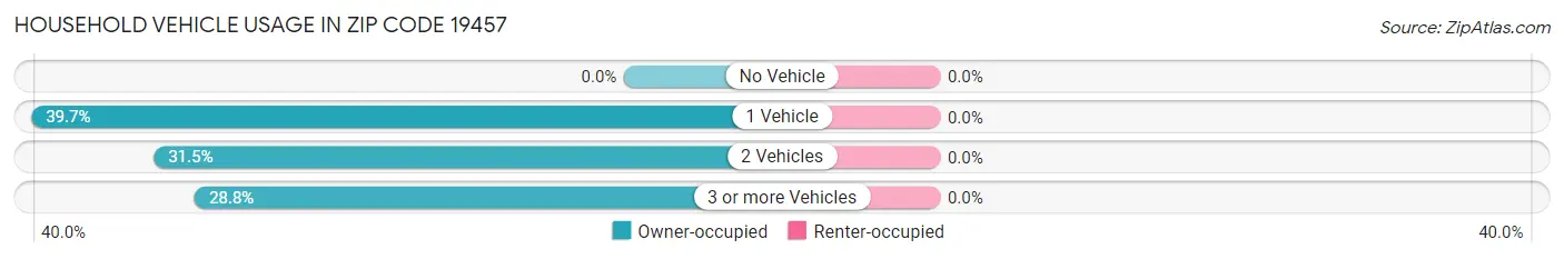 Household Vehicle Usage in Zip Code 19457