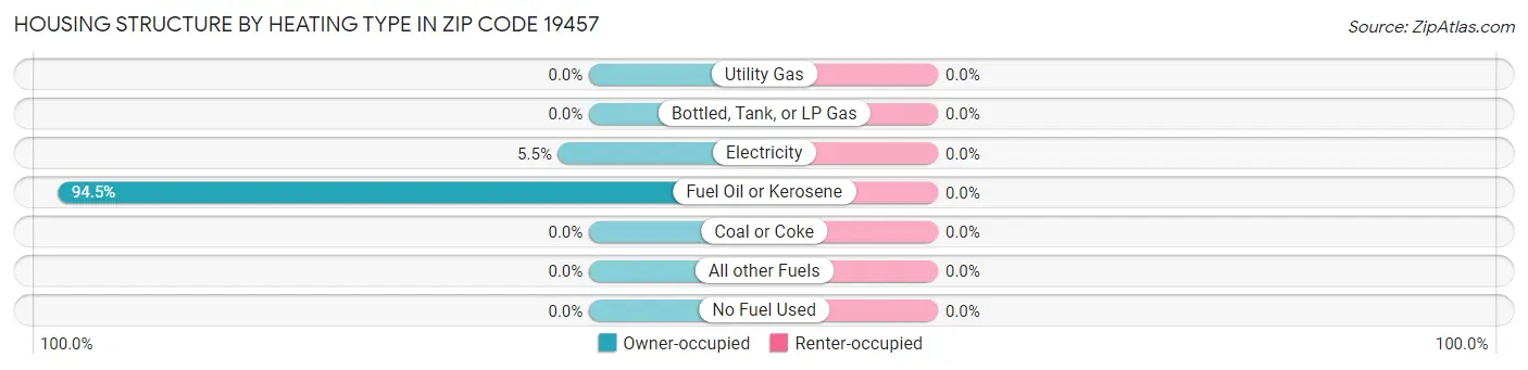 Housing Structure by Heating Type in Zip Code 19457