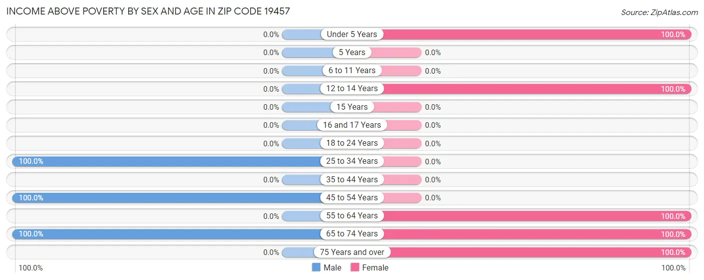 Income Above Poverty by Sex and Age in Zip Code 19457