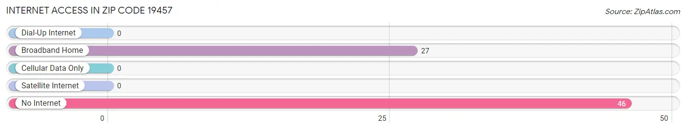 Internet Access in Zip Code 19457