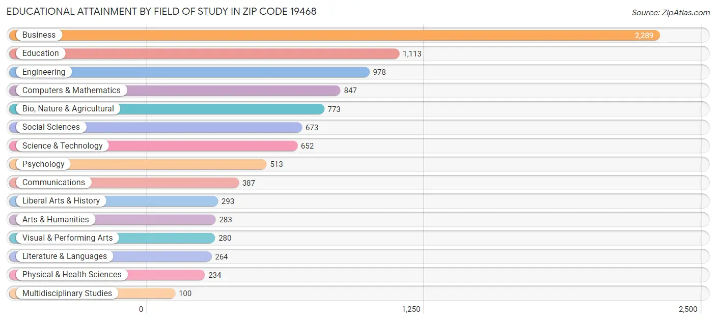 Educational Attainment by Field of Study in Zip Code 19468