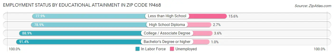 Employment Status by Educational Attainment in Zip Code 19468
