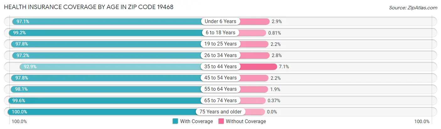 Health Insurance Coverage by Age in Zip Code 19468