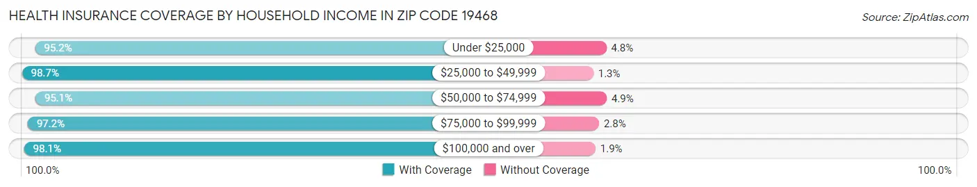 Health Insurance Coverage by Household Income in Zip Code 19468