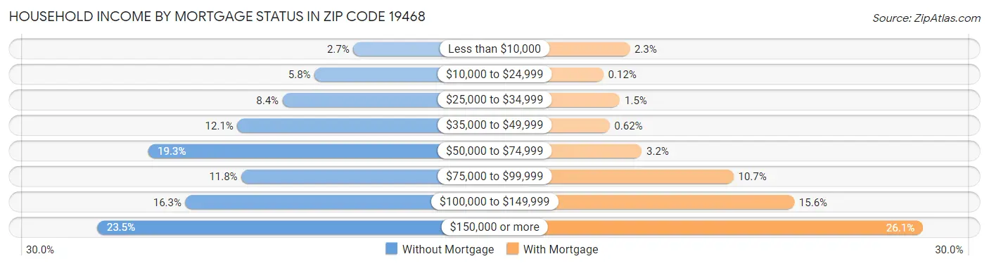 Household Income by Mortgage Status in Zip Code 19468