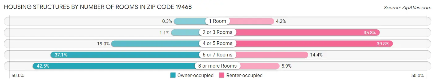 Housing Structures by Number of Rooms in Zip Code 19468