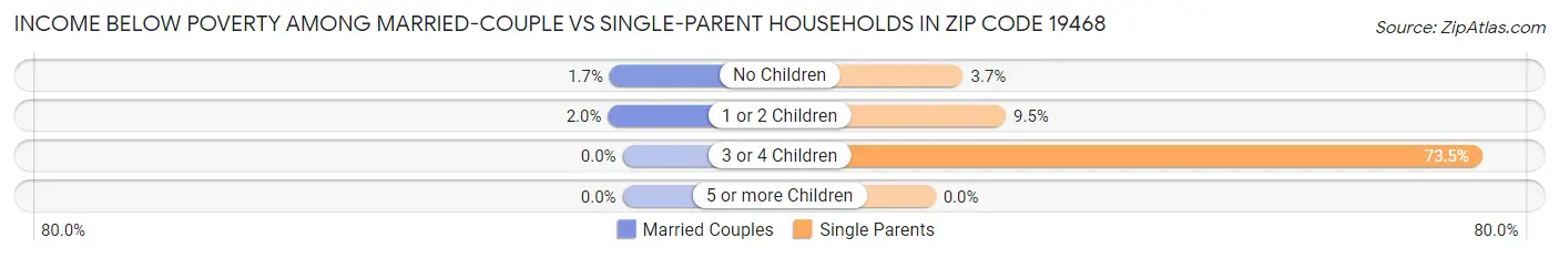 Income Below Poverty Among Married-Couple vs Single-Parent Households in Zip Code 19468