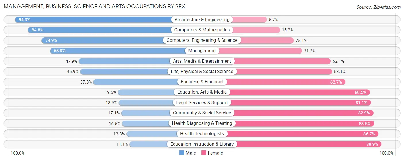 Management, Business, Science and Arts Occupations by Sex in Zip Code 19468