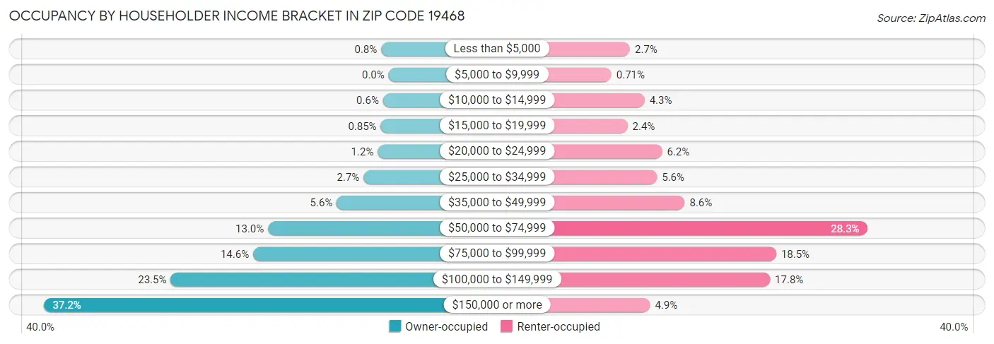 Occupancy by Householder Income Bracket in Zip Code 19468