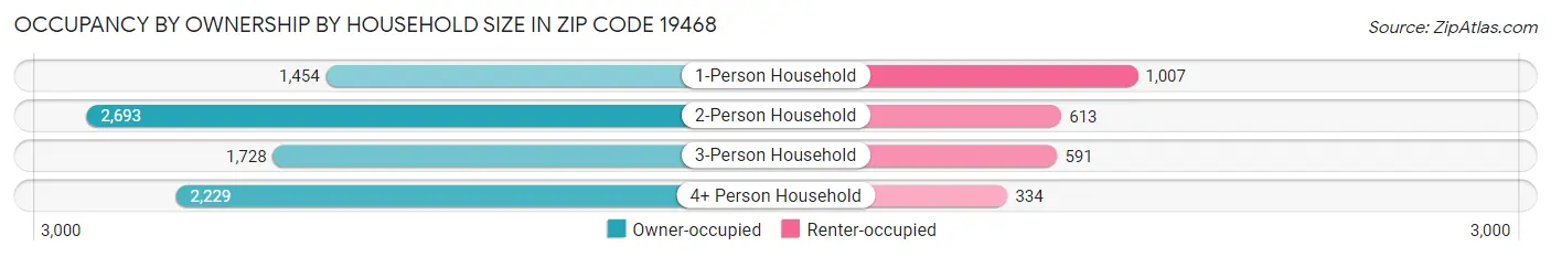 Occupancy by Ownership by Household Size in Zip Code 19468