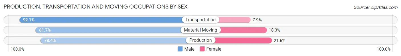 Production, Transportation and Moving Occupations by Sex in Zip Code 19468