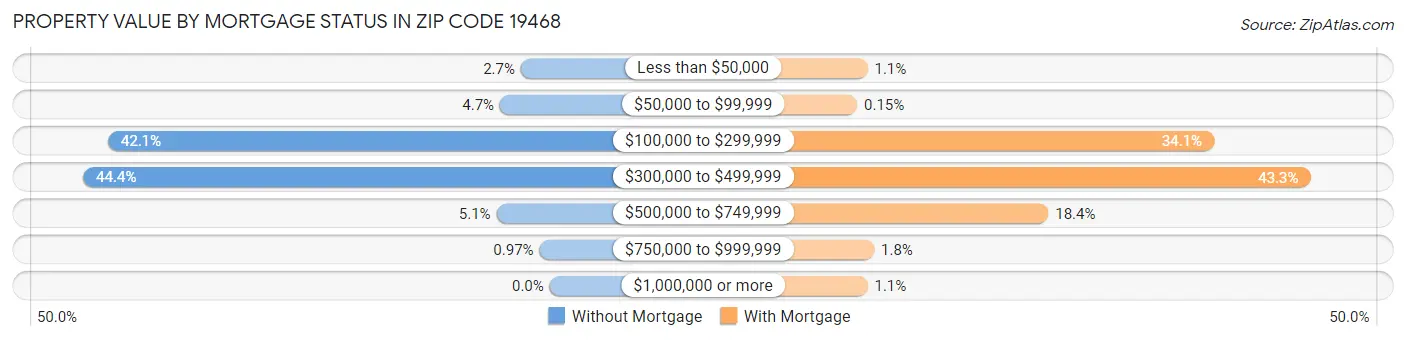 Property Value by Mortgage Status in Zip Code 19468