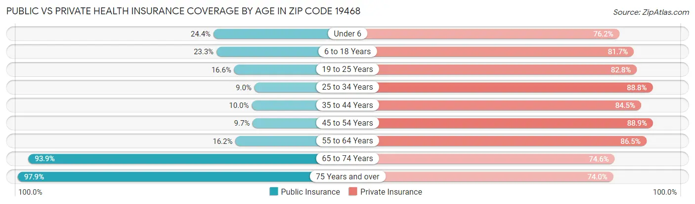 Public vs Private Health Insurance Coverage by Age in Zip Code 19468