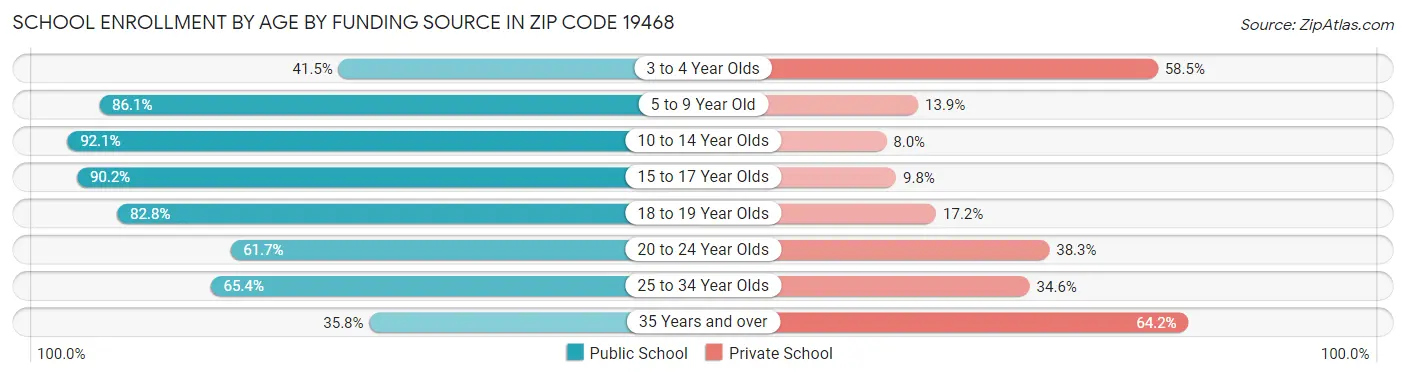 School Enrollment by Age by Funding Source in Zip Code 19468