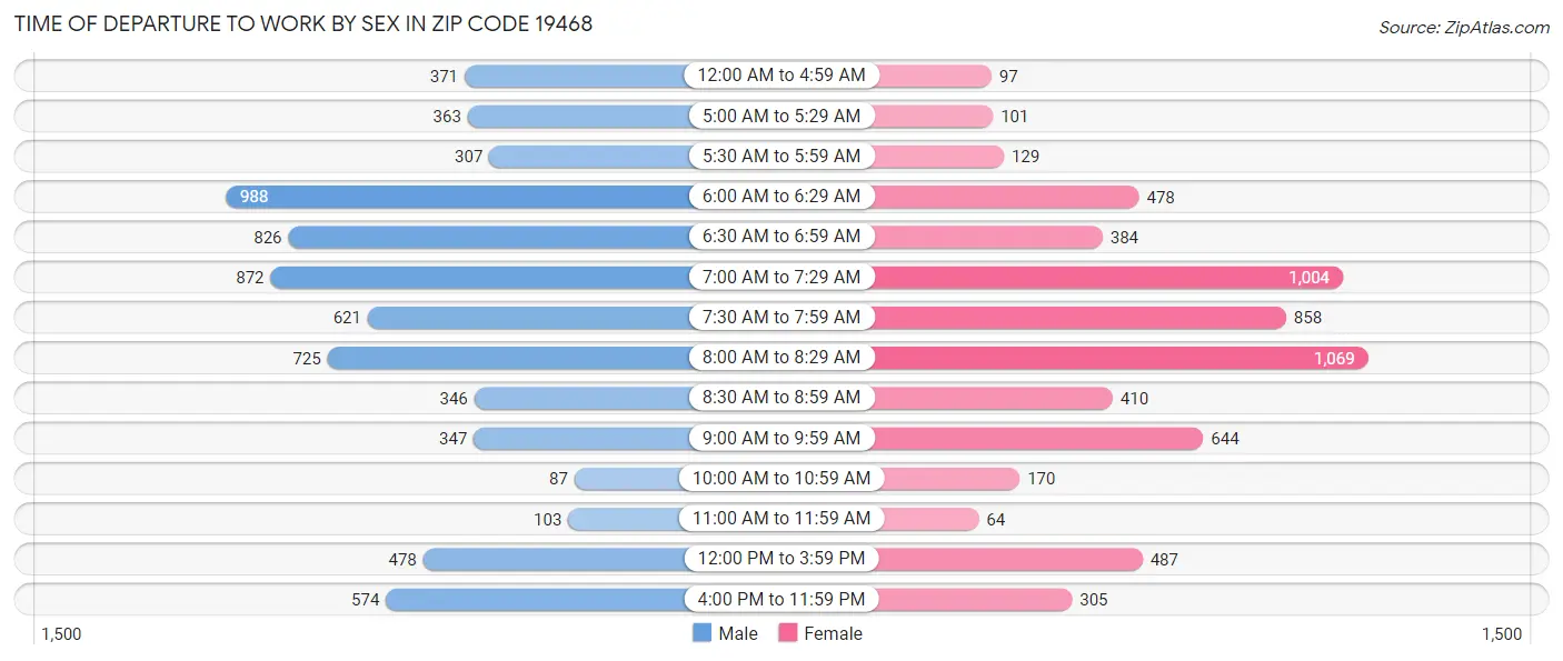 Time of Departure to Work by Sex in Zip Code 19468