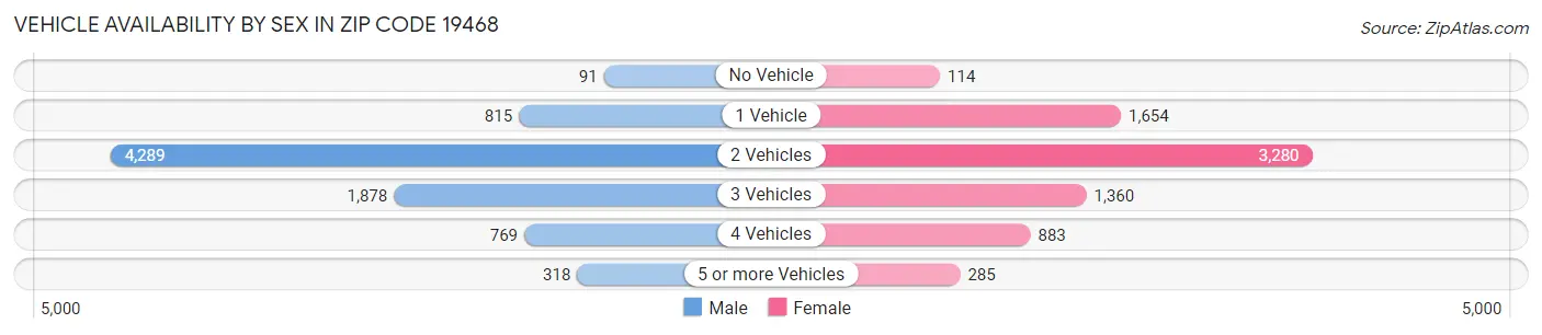 Vehicle Availability by Sex in Zip Code 19468