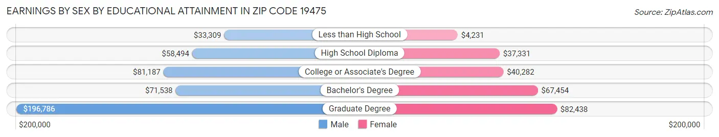 Earnings by Sex by Educational Attainment in Zip Code 19475