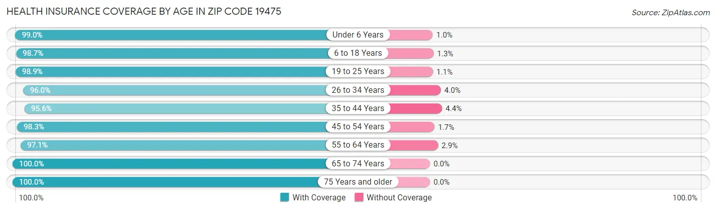 Health Insurance Coverage by Age in Zip Code 19475