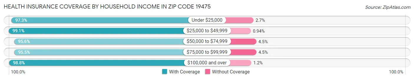 Health Insurance Coverage by Household Income in Zip Code 19475