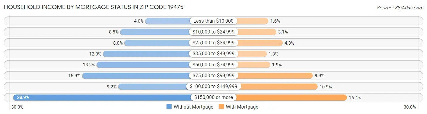 Household Income by Mortgage Status in Zip Code 19475