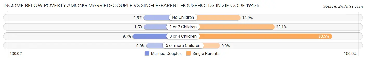 Income Below Poverty Among Married-Couple vs Single-Parent Households in Zip Code 19475