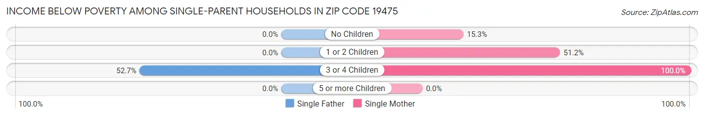 Income Below Poverty Among Single-Parent Households in Zip Code 19475