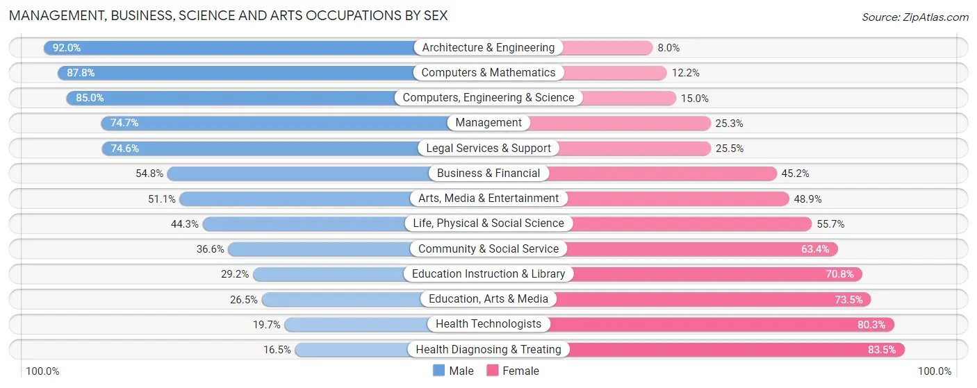 Management, Business, Science and Arts Occupations by Sex in Zip Code 19475